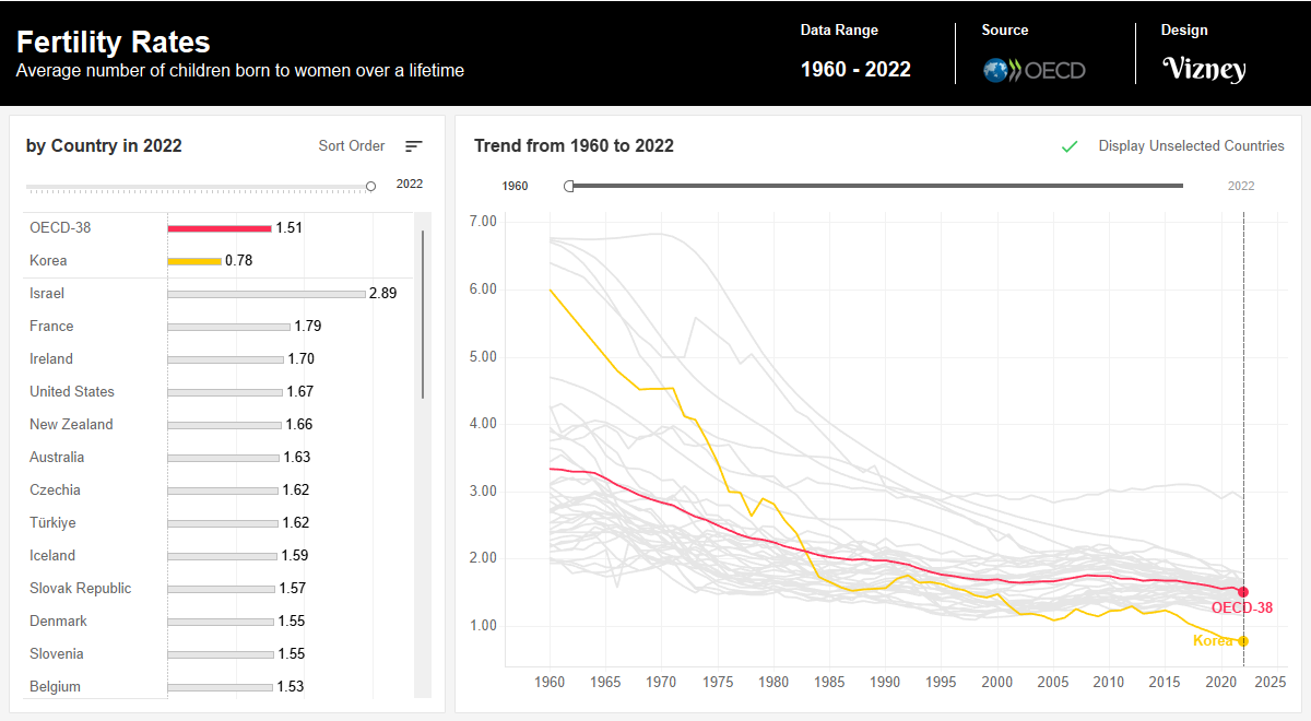 Fertility Rates by OECD Country