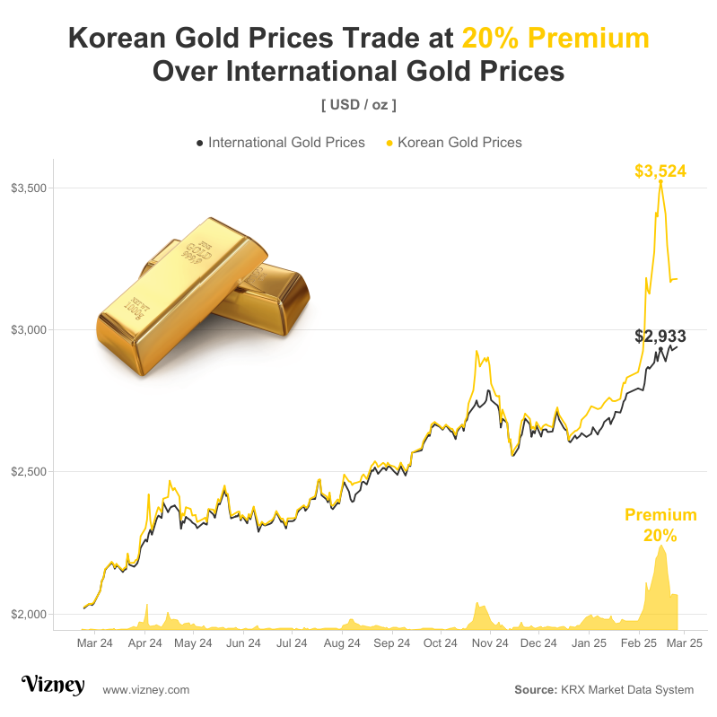 Korean Gold Prices Trade at 20% Premium Over International Gold Prices