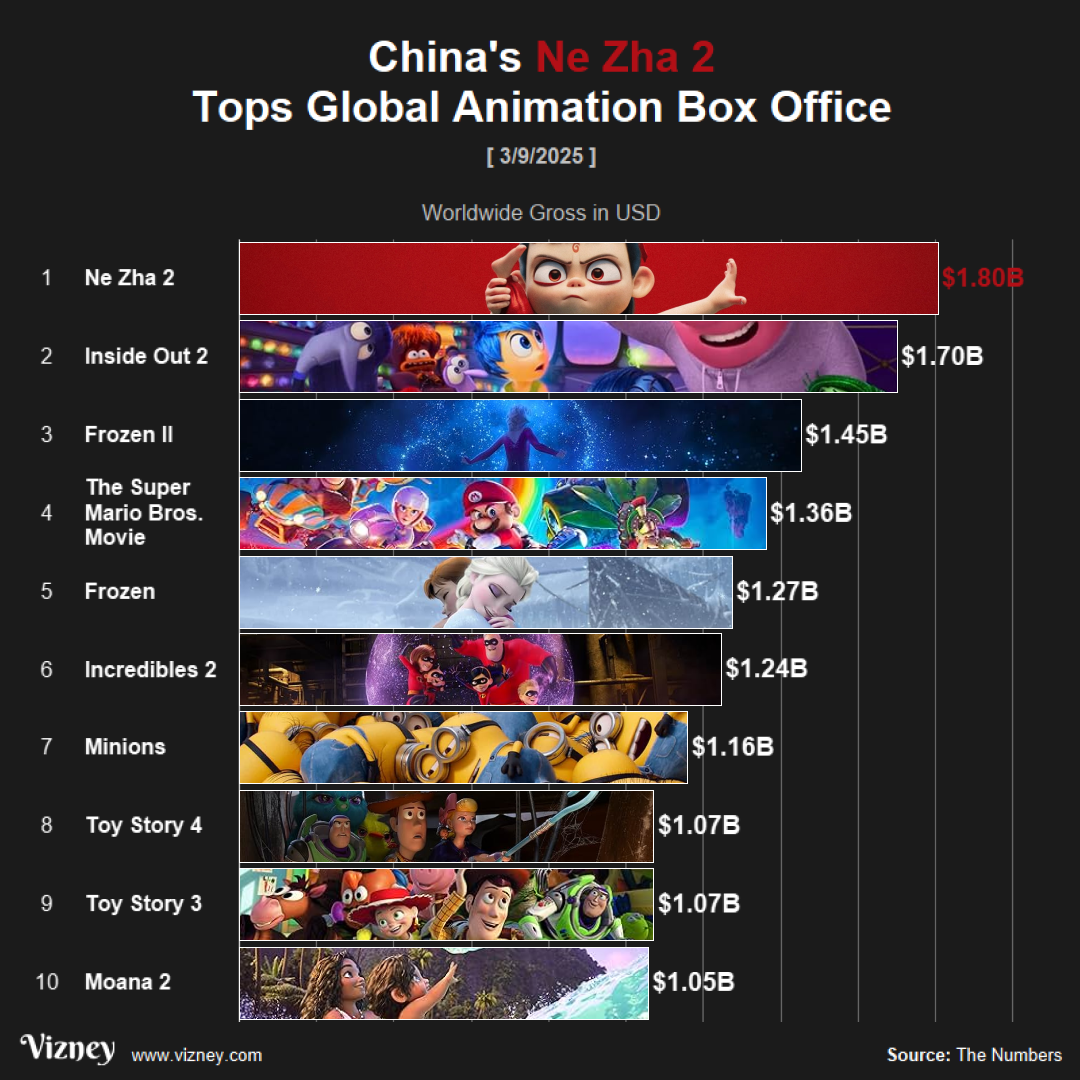 China's Ne Zha 2 Tops Global Animation Box Office