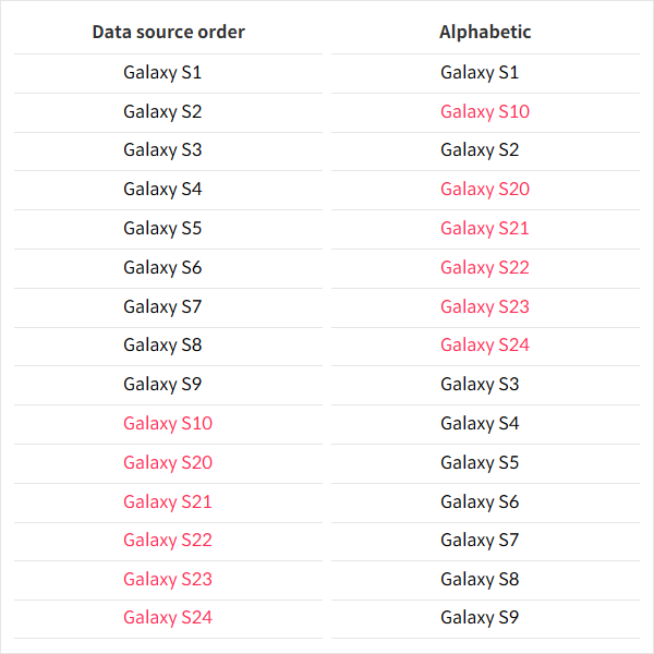 Differences Between Data Source Order and Alphabetic in Tableau Sorting