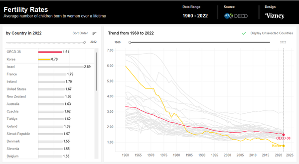 Fertility Rates by OECD Country