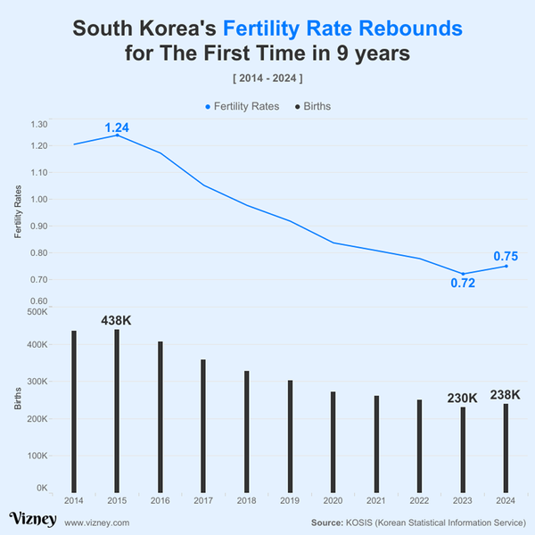 South Korea's Fertility Rate Rebounds for The First Time in 9 years