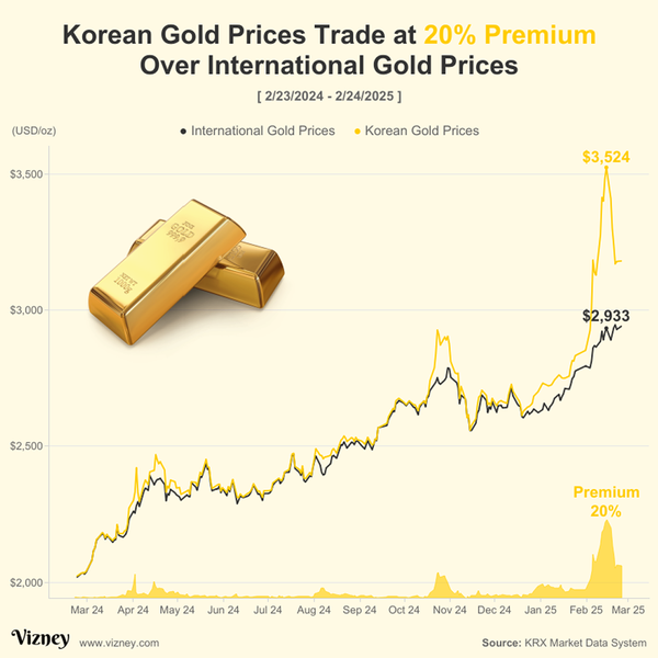 Korean Gold Prices Trade at 20% Premium Over International Gold Prices